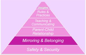 Mirroring and Belonging: Building Healthy Relationships-relationship-pyramid-Mirror